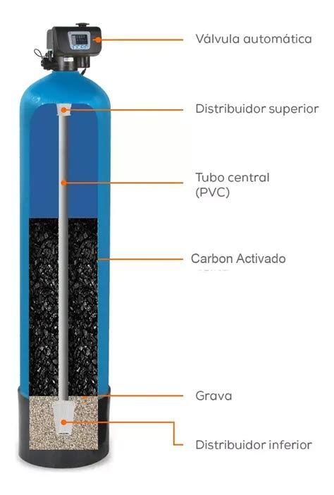 Estructura interna de un filtro de carbón activo
