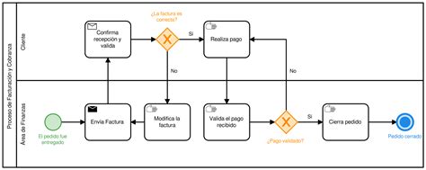 Diagrama de flujo del proceso de autorización para la aplicación de lodos en suelos agrarios