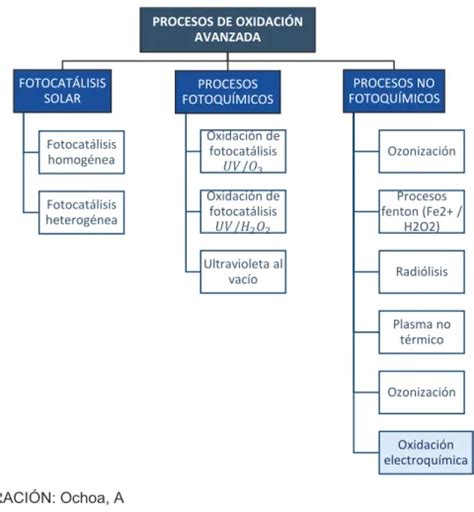 Diagrama de proceso de oxidación avanzada