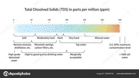 Infografía comparando diferentes niveles de TDS en agua