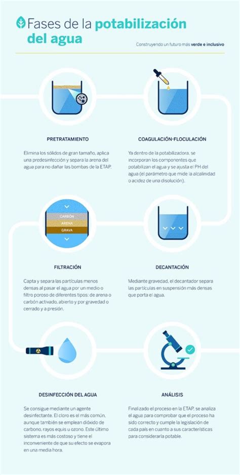 Proceso de potabilización del agua