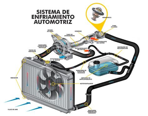 Diagrama del sistema de enfriamiento de un motor
