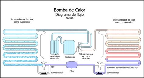 Diagrama de una bomba de calor con circuito cerrado y abierto
