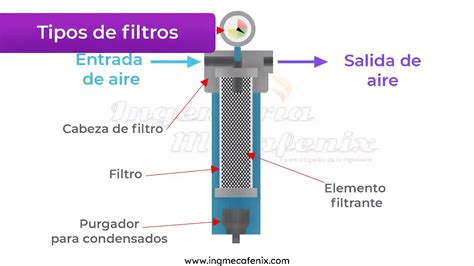Diagrama de tipos de filtros de aire