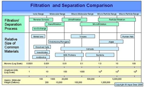 Comparativa de tamaños de partículas y tipos de filtros
