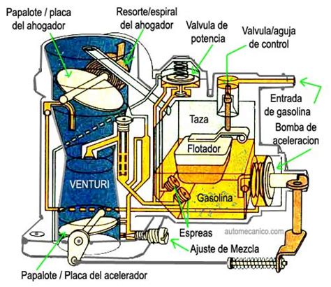Esquema de un carburador y sus componentes