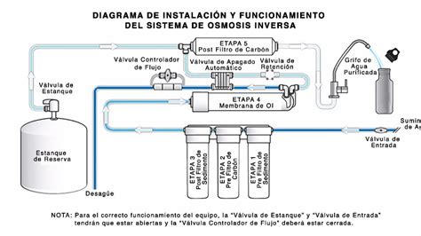 Diagrama de un sistema de ósmosis inversa de 5 etapas