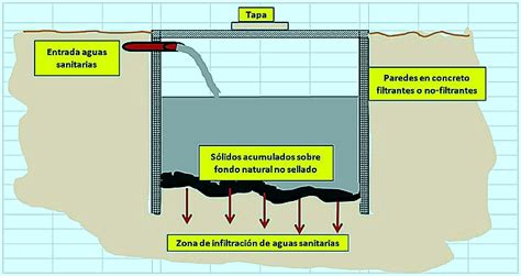 Diagrama de un pozo filtrante