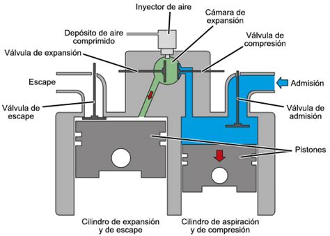 Diagrama de un motor de coche mostrando la entrada de aire al sistema de admisión