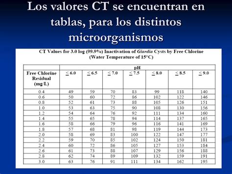 Tabla de valores CT para desinfección de agua