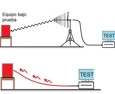 Diagrama de interferencia electromagnética radiada y conducida