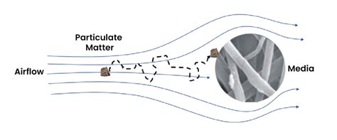 Ilustración de los mecanismos de filtración (impacto, intercepción, difusión, atracción electrostática)
