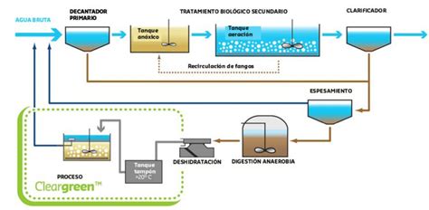 Proceso de tratamiento biológico en una EDAR