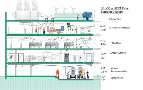 Diagrama de diferenciales de presión en un laboratorio BSL-3