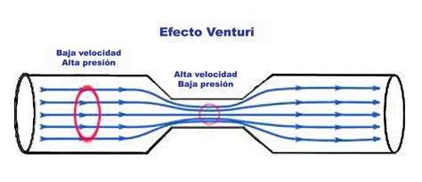 Efecto Venturi en filtro de acuario
