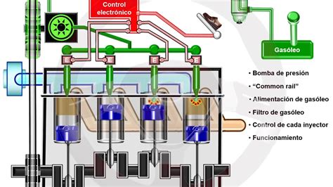 Diagrama de un motor diésel con el sistema de combustible resaltado
