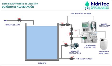 Esquema de un panel de control de cloración con bomba dosificadora