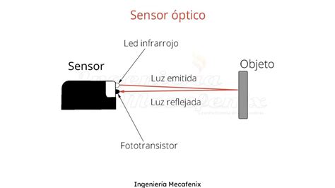 Diagrama de funcionamiento de un sensor óptico de oxígeno disuelto