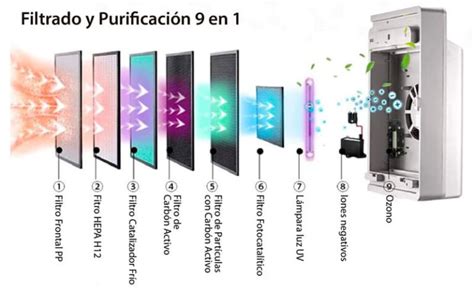 Diagrama de funcionamiento de un purificador de aire