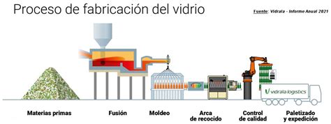 Proceso de fabricación de vidrio filtrante