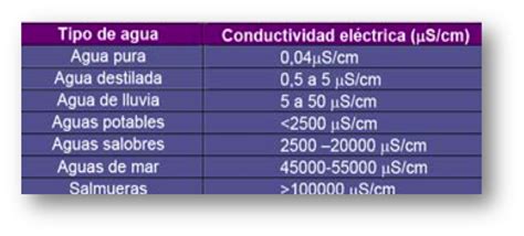 Gráfico comparativo de la electroconductividad del agua en diferentes fuentes