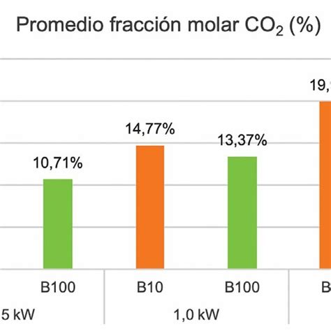 Gráfico comparativo de emisiones de CO2 entre gasolina y diésel