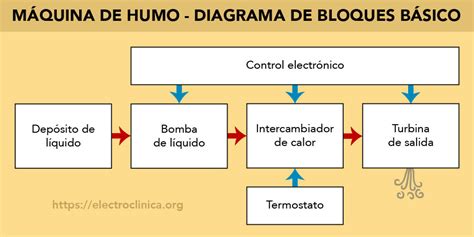 Diagrama de funcionamiento de una máquina de humo