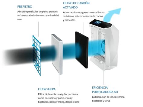 Diagrama de funcionamiento de un ionizador de aire