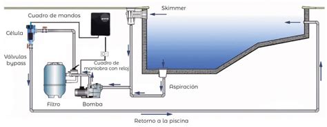 Diagrama de instalación de una célula de clorador salino en una tubería de piscina