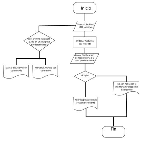 Diagrama de flujo de la aplicación de SONAX A/C Limpio