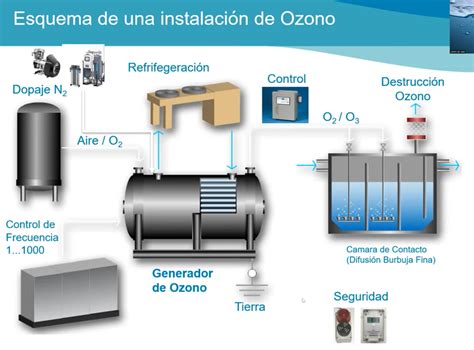 Diagrama ilustrativo del proceso de ozonización del agua
