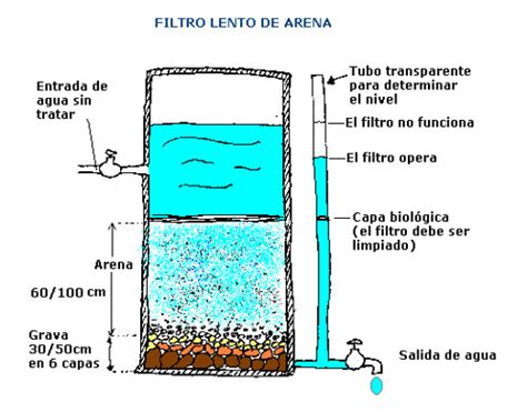 Diagrama de un filtro de agua casero con capas de arena, grava y carbón