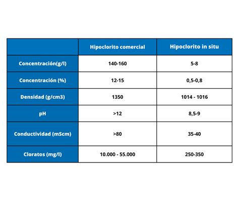 Gráfico comparativo de concentraciones de hipoclorito de sodio en productos comerciales