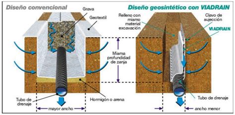 Diagrama de un sistema de drenaje subterráneo