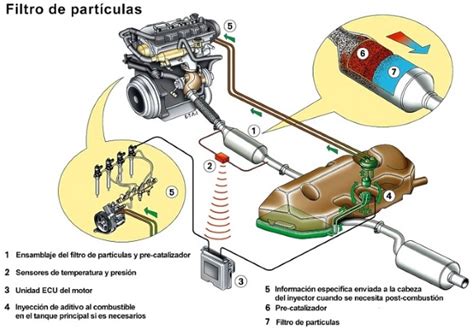 Diagrama de un motor diésel con filtro de partículas