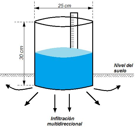 Ilustración de un orificio para ensayo de infiltración