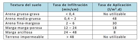 Tabla de tipos de suelos, tasas de infiltración y tasas de aplicación