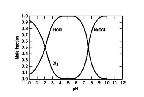 Diagrama de equilibrio de cloro, ácido hipocloroso e hipoclorito sódico