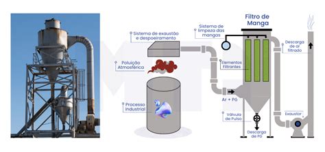 Sistema de filtración de mangas industrial