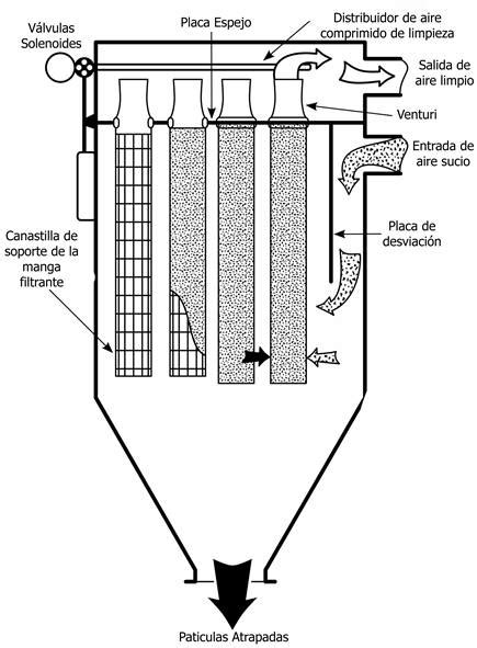 Diagrama de un colector de filtro de mangas con sus componentes