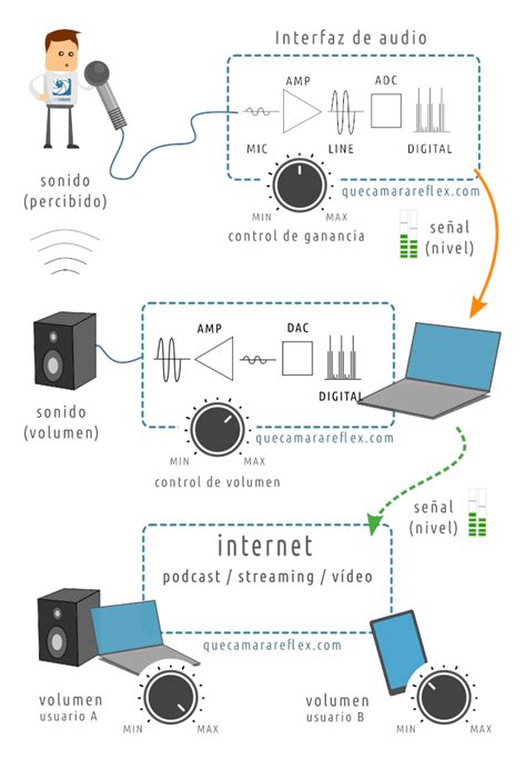 Diagrama de niveles de sonido de electrodomésticos de cocina