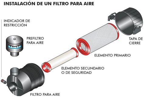 Diagrama de un filtro de aire de doble capa mostrando las dos capas de espuma y el flujo de aire.