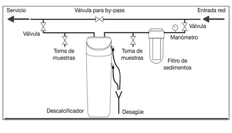 Diagrama de instalación de un descalcificador de agua doméstico
