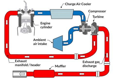 Diagram of car engine air intake system