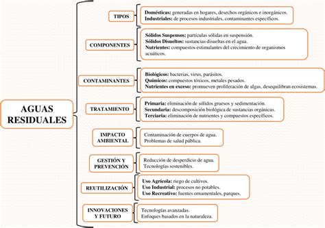 Diagrama mostrando los componentes típicos de las aguas residuales ganaderas