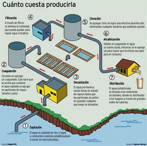 Diagrama de flujo simplificado de una planta potabilizadora