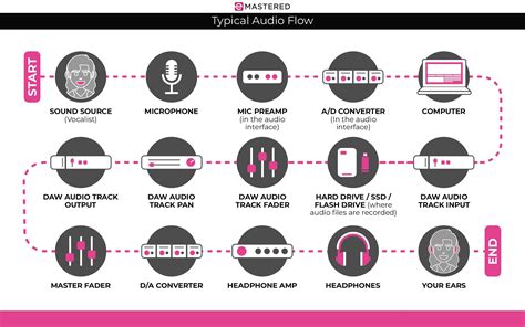 Diagrama que muestra el flujo de audio desde el micrófono a través del cambiador de voz y a Discord
