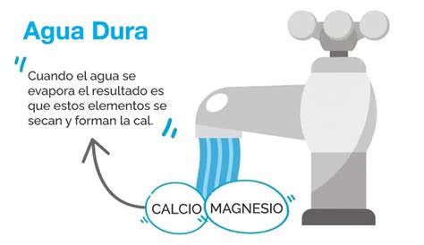 Representación visual de las moléculas de calcio y magnesio en el agua dura