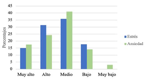 Gráfico de barras mostrando niveles de estrés oxidativo