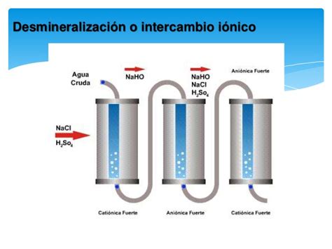 Diagrama del proceso de intercambio iónico en un descalcificador